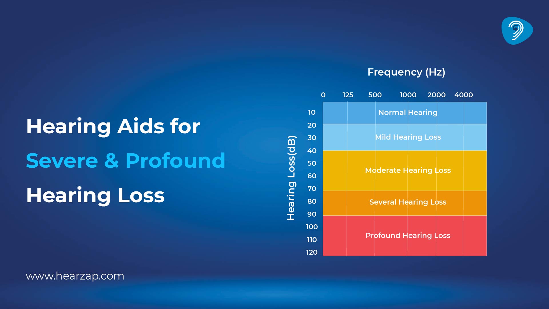 Hearing Aids For Severe and Profound Hearing Loss